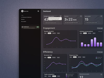 ChatGPT Dashboard ai chart chatgpt dark theme dashboard data driven data visualization diagram efficiency interaction layout metrics research sidebar statistics time menegment timeline topic ui web app