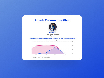 Athlete Performance Chart - Line Graph figma product design ui uiux ux