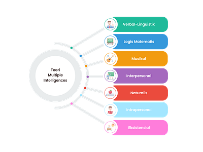 Howard Gardner's Theory of Multiple Intelligences design graphic design illustration ui vector