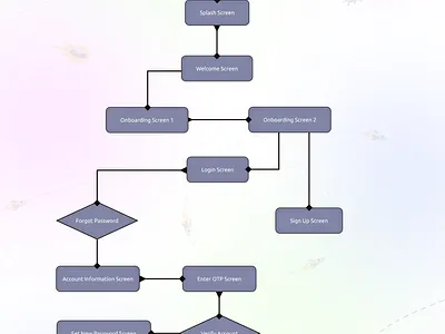 User Flow: Splash To OTP Verification UI/UX Design.😍 action userflow app design dashboard login flow ui figma prototype figma userflow login userflow ui lweb application ui ux mobile app login flow ui mobile app ui ux design product design ui ux prototype flow splash to otp userflow ui ux design us design user research ui userflow userflow ui userflow ux verification otp userflow website login flow ui