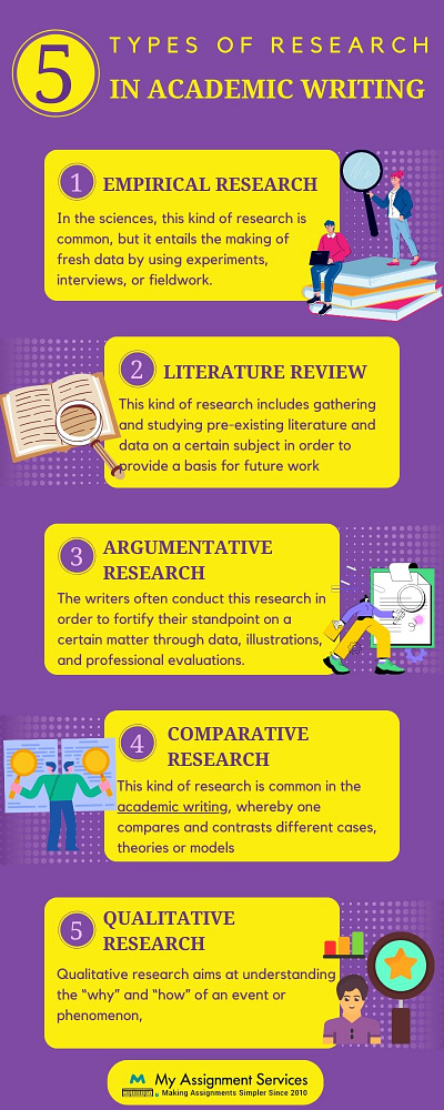 Types of Research In Academic Writing