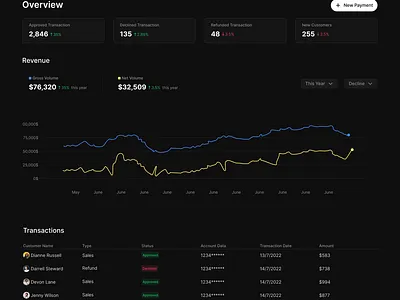 Finance Dashboard UI app design dashboard ui design figma ui uiux ux