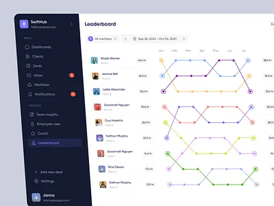 CRM - Leaderboard b2b business chart crm daily ui dashboard data management report saas software startup ui ui design ui ux ux ux design visual design web app web design