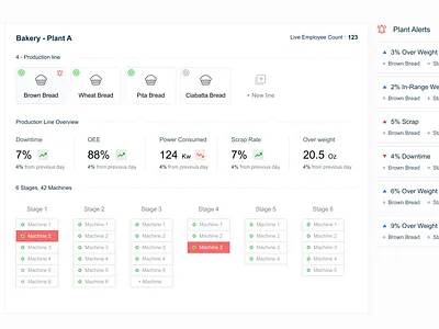 Production Plant _ wireframe dashboard plant downtime oee plant production ui ux wireframe