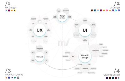 Full Circle of Design Approach design team infographic redesign responsive ui ux