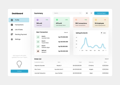 Mobi Dashboard car dashboard figma productdesign sales ui userexperience userinterface ux webdesign