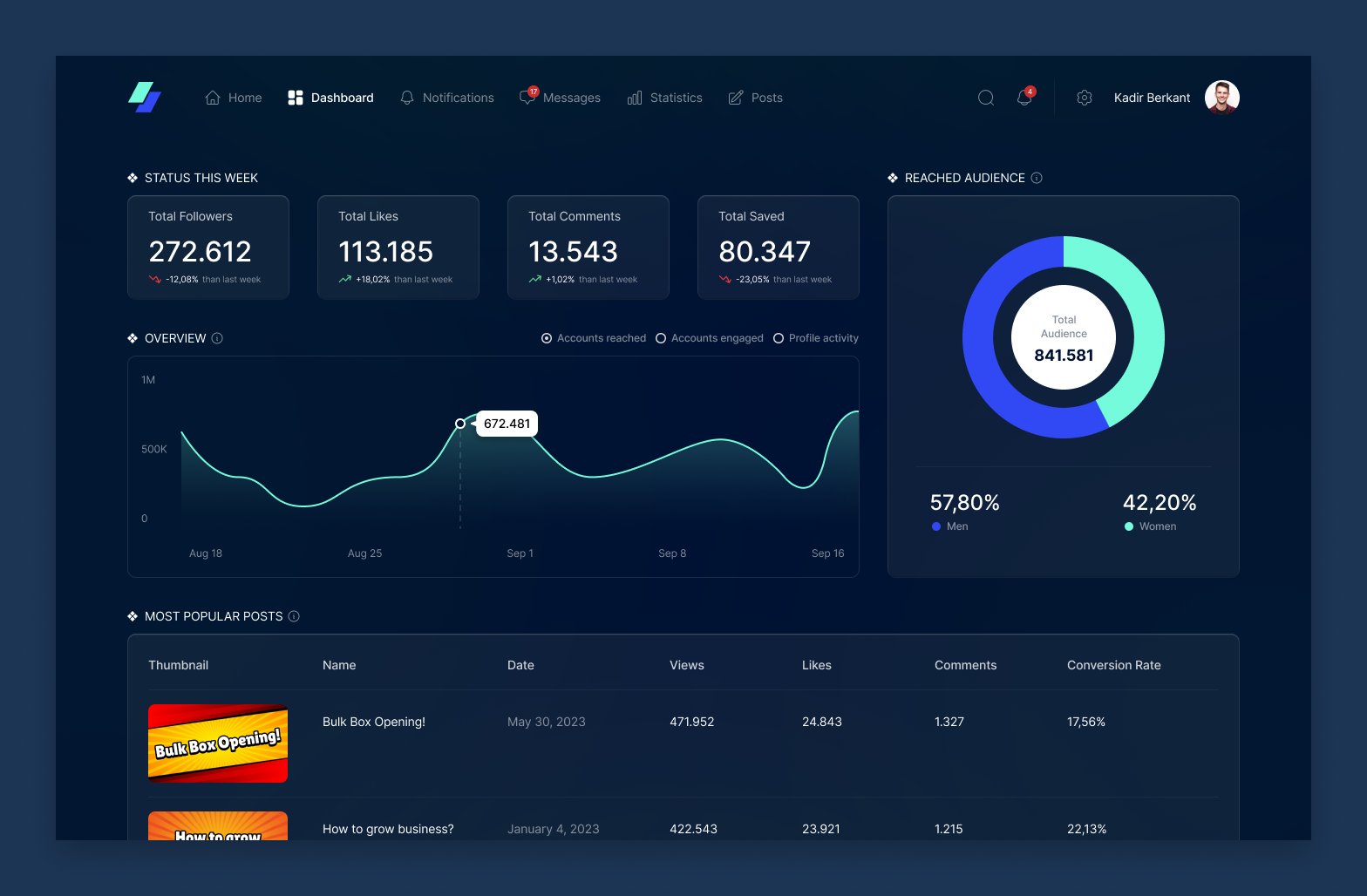 Dashboard | Social Media Management chart charts clean dashboard dashboard design dashboard page design insight simple ui ui design ux web design