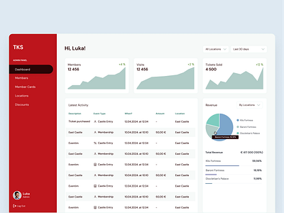 Admin panel Dashboard for ticketing system admin panel dashboard data visualization graphs ticketing system ui web app