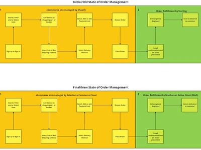 2 States of Order Journey cdn cms crm customer journey e commerce ecommerce ecommerce platform ecommerce website erp manhattan oms order flow order fulfillment order journey order processing salesforce salesforce commerce cloud shopify user journey user journey map