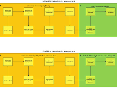 2 States of Order Journey cdn cms crm customer journey e commerce ecommerce ecommerce platform ecommerce website erp manhattan oms order flow order fulfillment order journey order processing salesforce salesforce commerce cloud shopify user journey user journey map