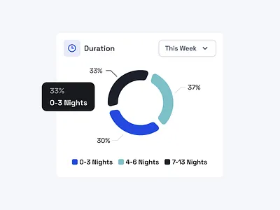 ⏱️ Duration Widget. Dashboard Card for Tracking Duration anlytics charts diagrams donut chart duration minimal sort tooltip ui ui design ux ux design week