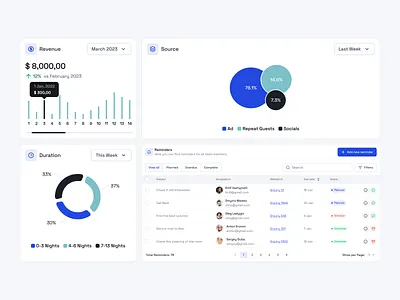 🌿 Dashboard Cards for Saas Management Web App charts crm dashboard dashboards cards design system duration filters landing page minimalism product design reminder revenue saas table tabs ui ui design ux ux desing widgets