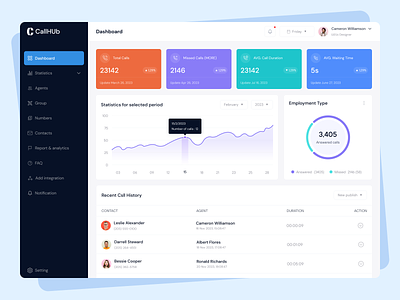 HR Management Dashboard analytics clean design dashboard design dashboard uiux employees dashboard figma finance dashboard home page hr management dashboard landing page management dashboard mobil app design prfile dashboard design product design reqruitment saas dsahboard desiagn settings dashboard ui user interface website design