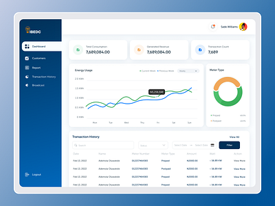 Energy App Admin Analytics Dashboard figmaafrica product design saas ui uiuxdesign