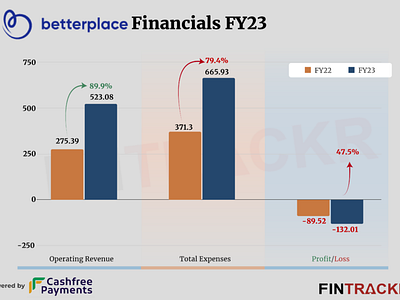 BetterPlace crossed Rs 500 Cr revenue in FY23 betterplace revenue startup