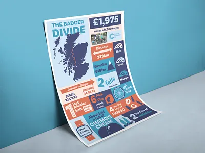 The Badger Divide | A bike ride infographic bike charity cycle design graphic design illustration infographic map poster print scotland