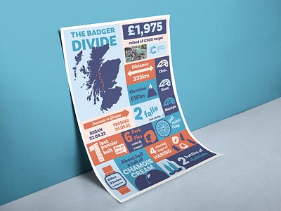 The Badger Divide | A bike ride infographic bike charity cycle design graphic design illustration infographic map poster print scotland