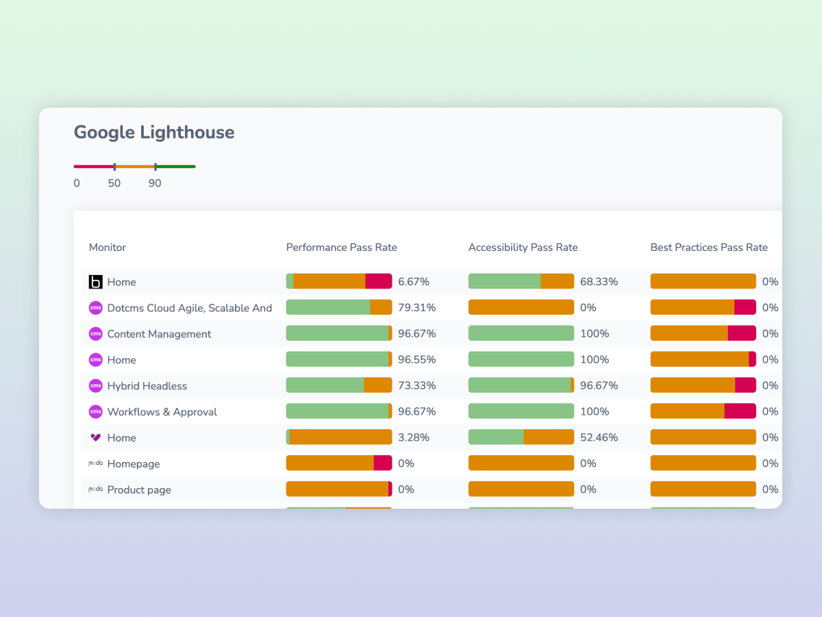 RapidSpike App: Overview Dashboards By Bryn Dodgson On Dribbble