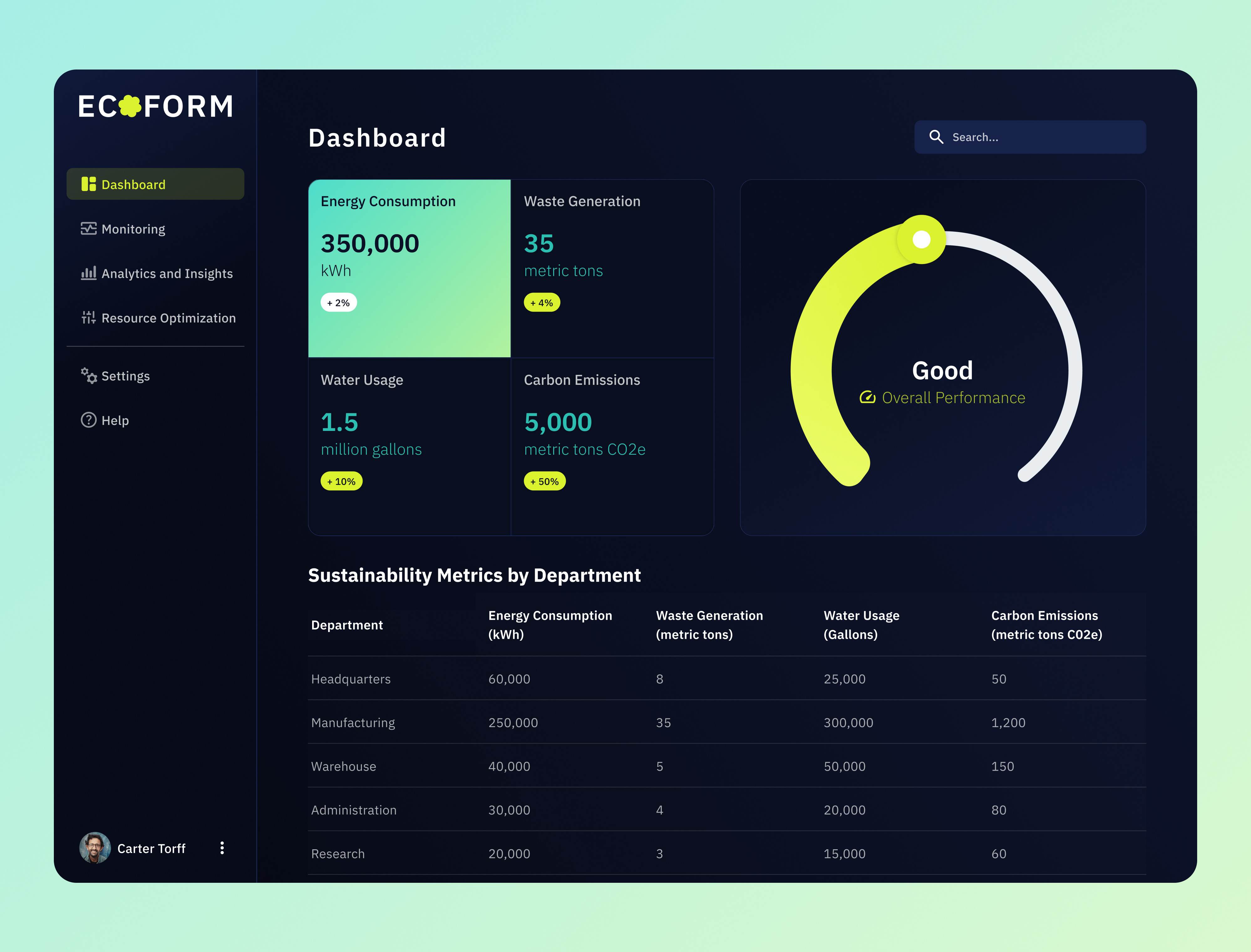 ECO Dashboard - SaaS analytics dashboard design eco modern precise saas scrump dumplings slick ui ux