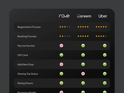 Comparison Table checkmark compare dark darkui figma green magicdesigns magicdesigns.co mason masonwellington moody rating red ridesharing stars success table uber ui wrong