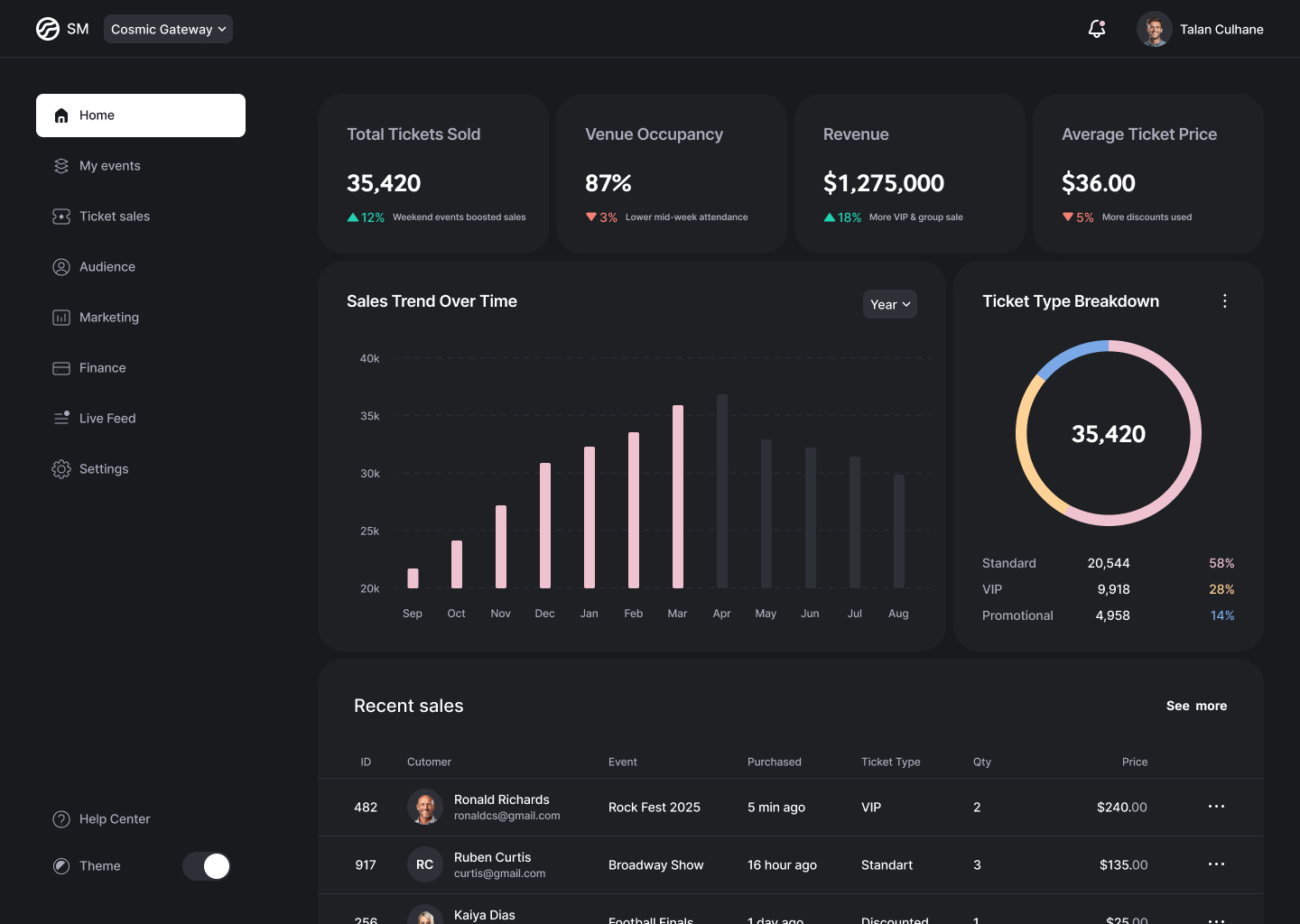 Dashboard branding charts crm dark theme dashboard design system sidebar stats table ui uxui uxui design