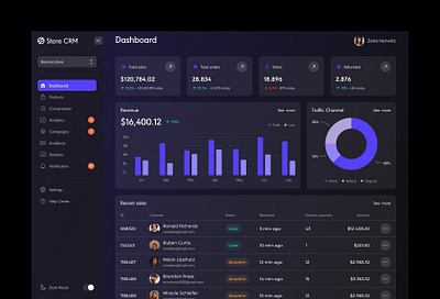 CRM shop charts crm dark theme dashboard design system sidebar stats table uxui uxui design