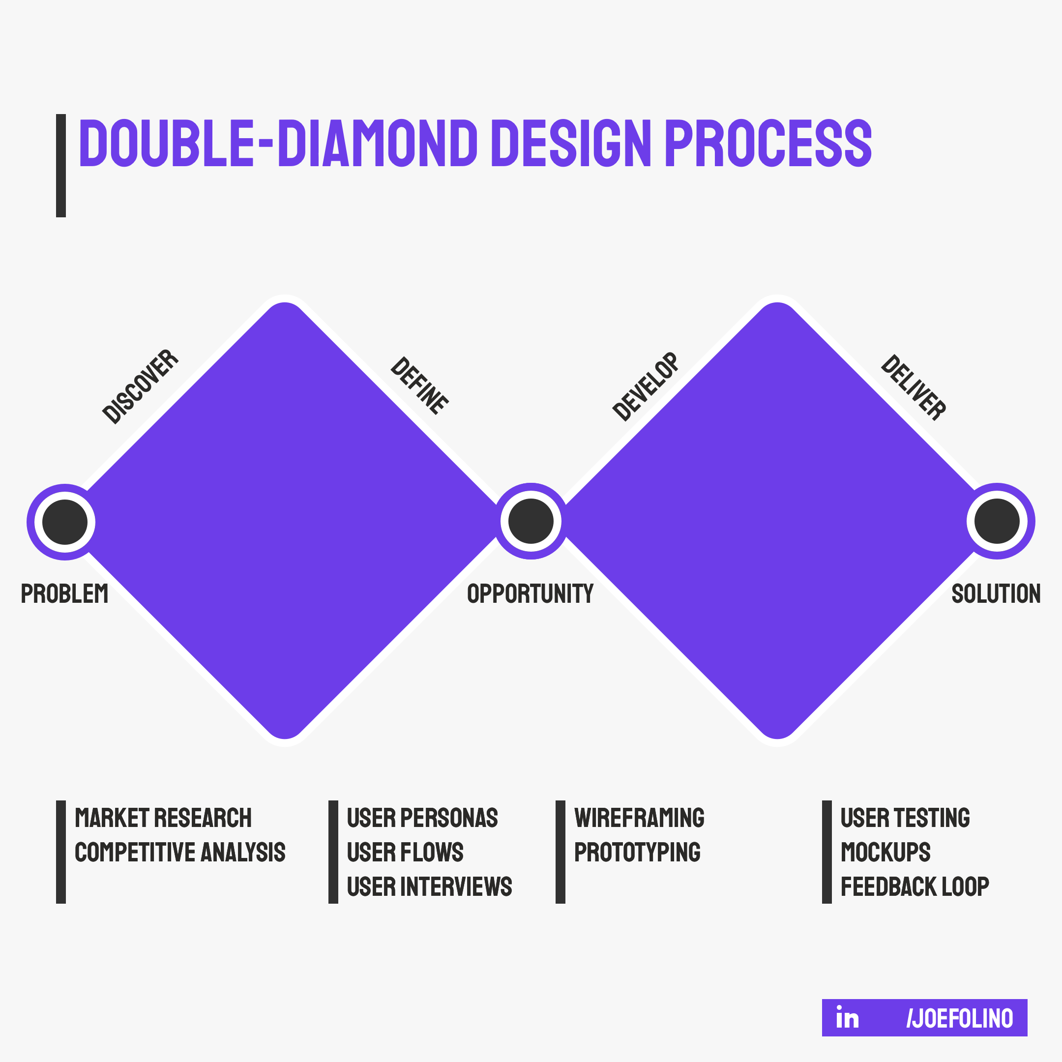 Illustration - Double-Diamond Design Process graphic design ui ux