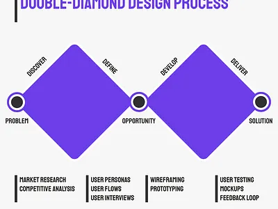 Illustration - Double-Diamond Design Process graphic design ui ux