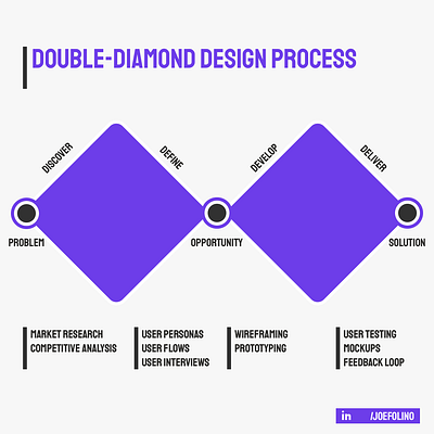 Illustration - Double-Diamond Design Process graphic design ui ux