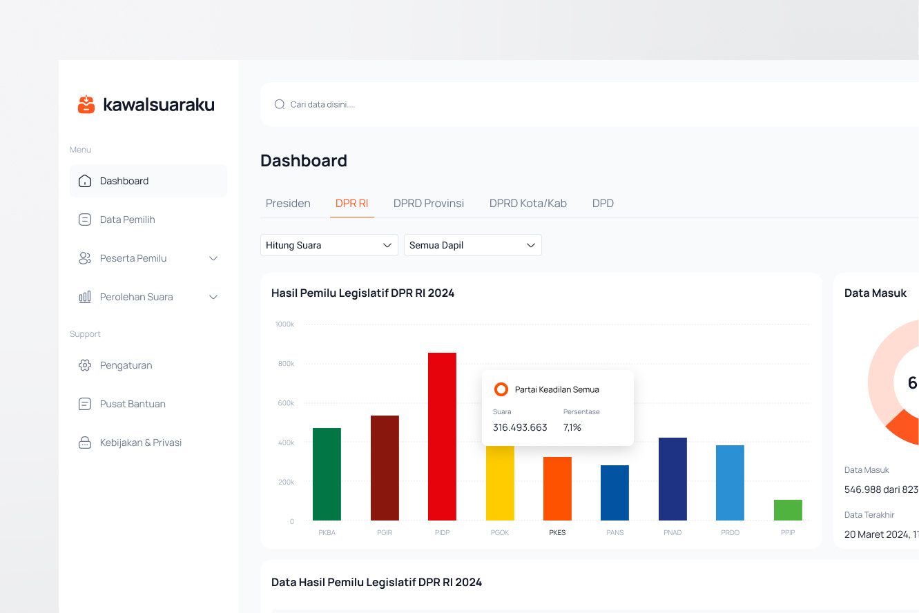 KawalSuaraKu - Dashboard analytics calculation chart clean crm dashboard design election filter graph list management minimalist product design saas ui ux votes voting