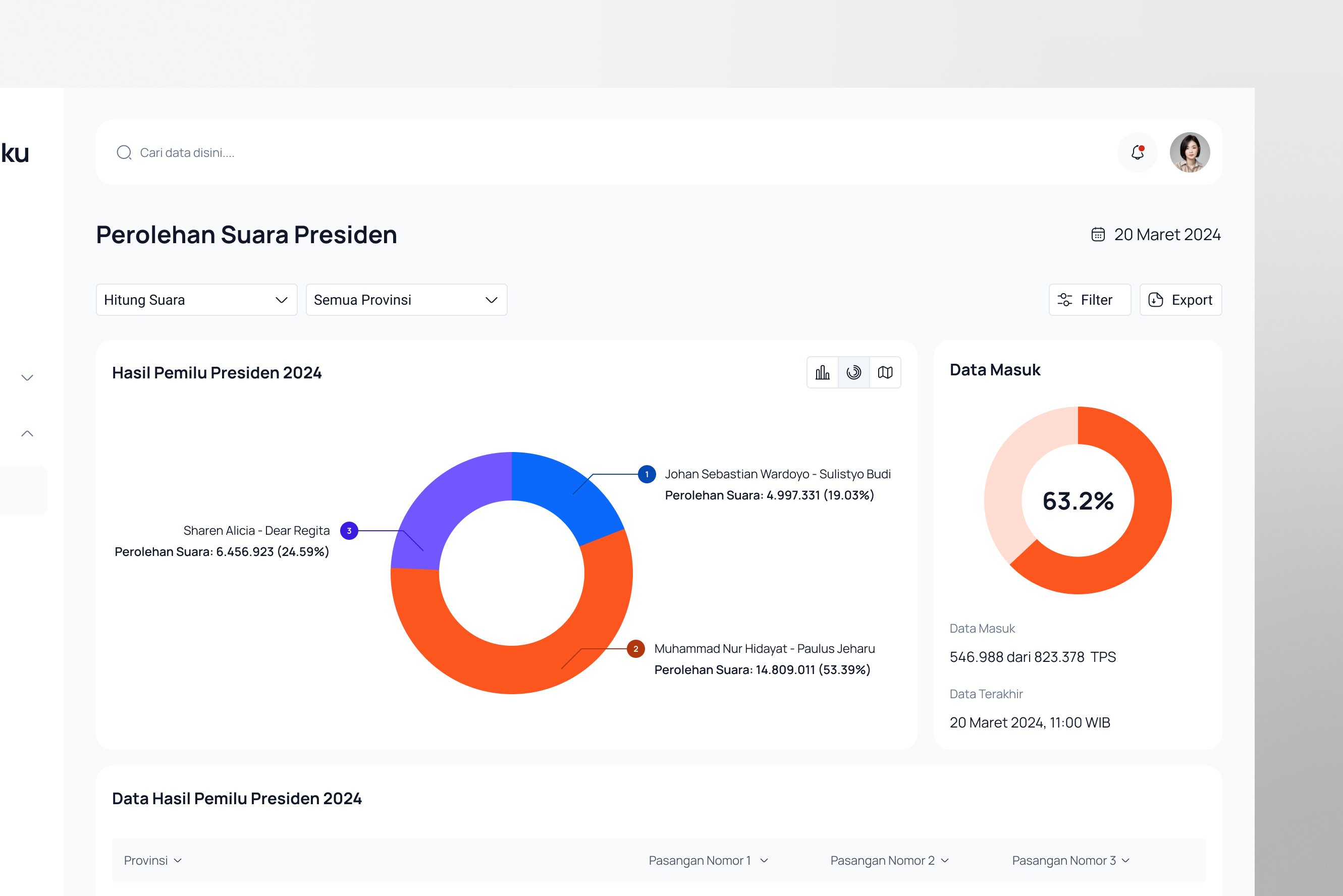 KawalSuaraKu - Report analytics calculation chart clean crm dashboard design election filter graph list management minimalist product design saas ui ux votes voting
