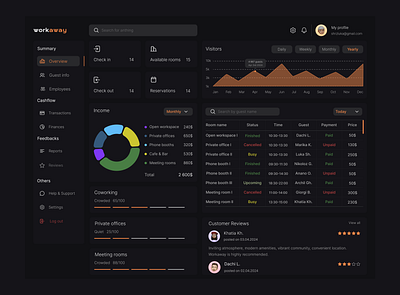 Dashboard of coworking space admin chart coworking cowrokingspace dashboard graph logo overview saas statistics ui userexperience userfriendly userinterface ux visitors