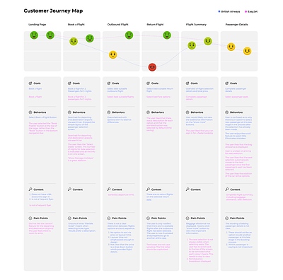 Starling Air - Customer Journey Map - UX Design customer journey research ui ux
