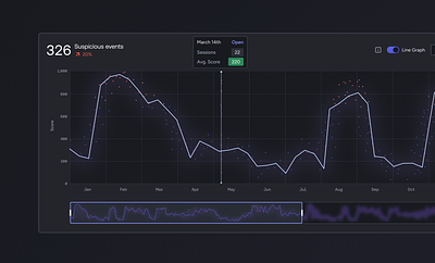 Suspicious events activity graph analytics app b2b blue chart cybersecurity dark enterprise fraud graph line purple suspicious ux web app zoom