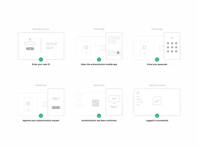 Authentication app - wireframes authentication app authentication design authentication flow authentication process authentication ux digital authentication digital identity digital security identity authentication identity validation identity verification mobile app wireframes mobile wireframes user authentication user experience web app wireframes web wireframes wireframe design wireframes