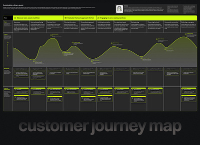 Customer Journey Map - Zero-Waste Food App cjm customer journey map cx design food app mapping personas service design user journey user research ux ux design ux research uxr