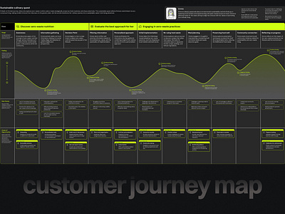 Customer Journey Map - Zero-Waste Food App cjm customer journey map cx design food app mapping personas service design user journey user research ux ux design ux research uxr