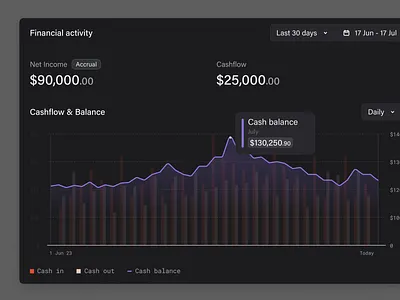 Accounting metrics insight & graph app banking chart clean darkmode dashboard data data viz fintech graph line graph minimalism saas ui