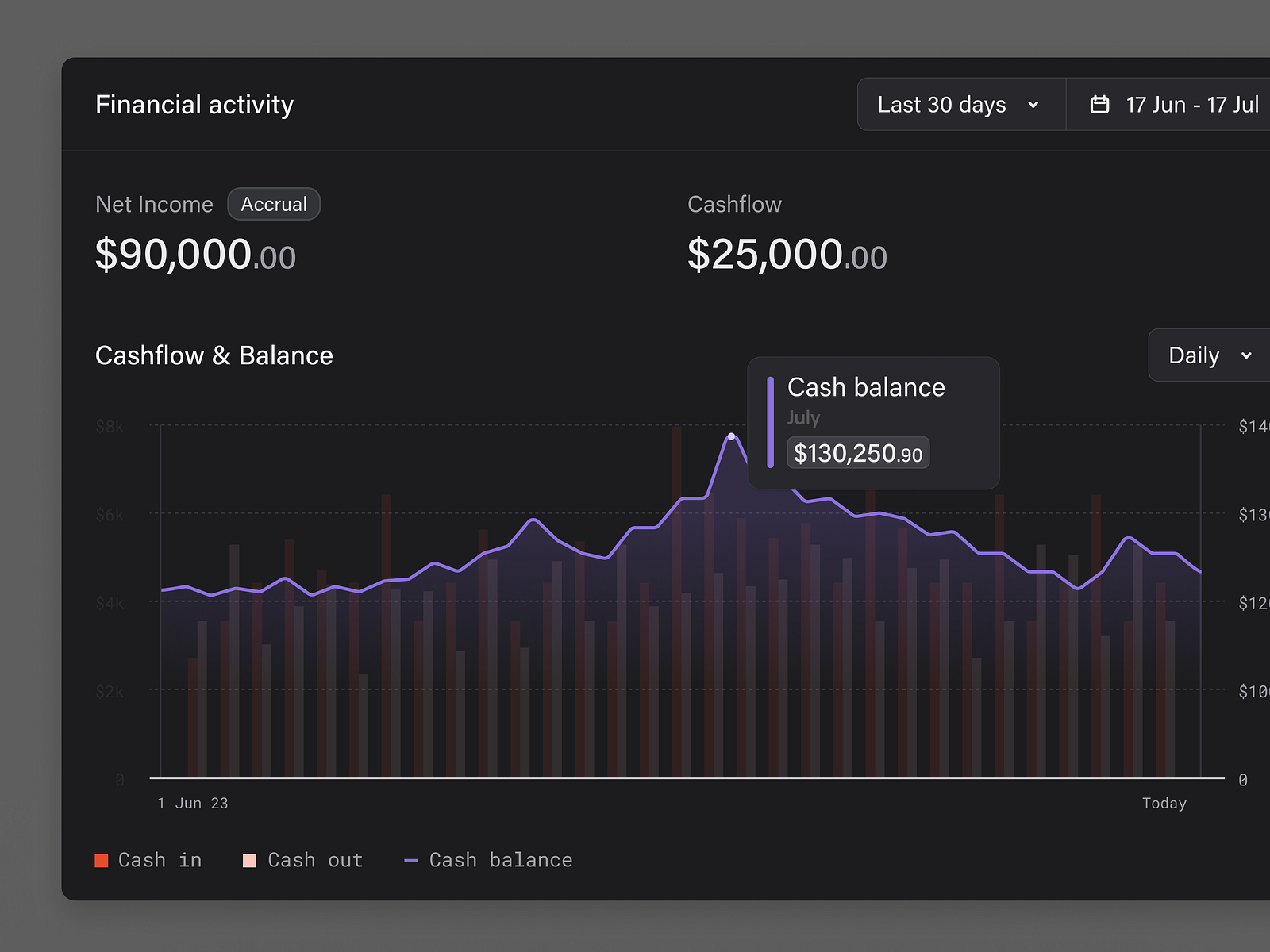 Accounting metrics insight & graph by Musleh Khan for Firstbase on Dribbble