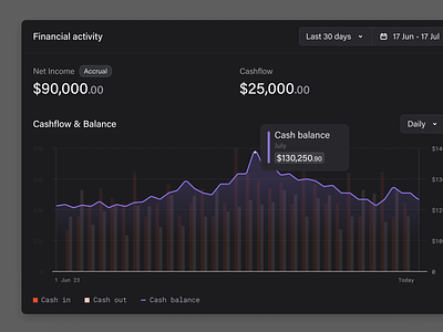 Accounting metrics insight & graph app banking chart clean darkmode dashboard data data viz fintech graph line graph minimalism saas ui