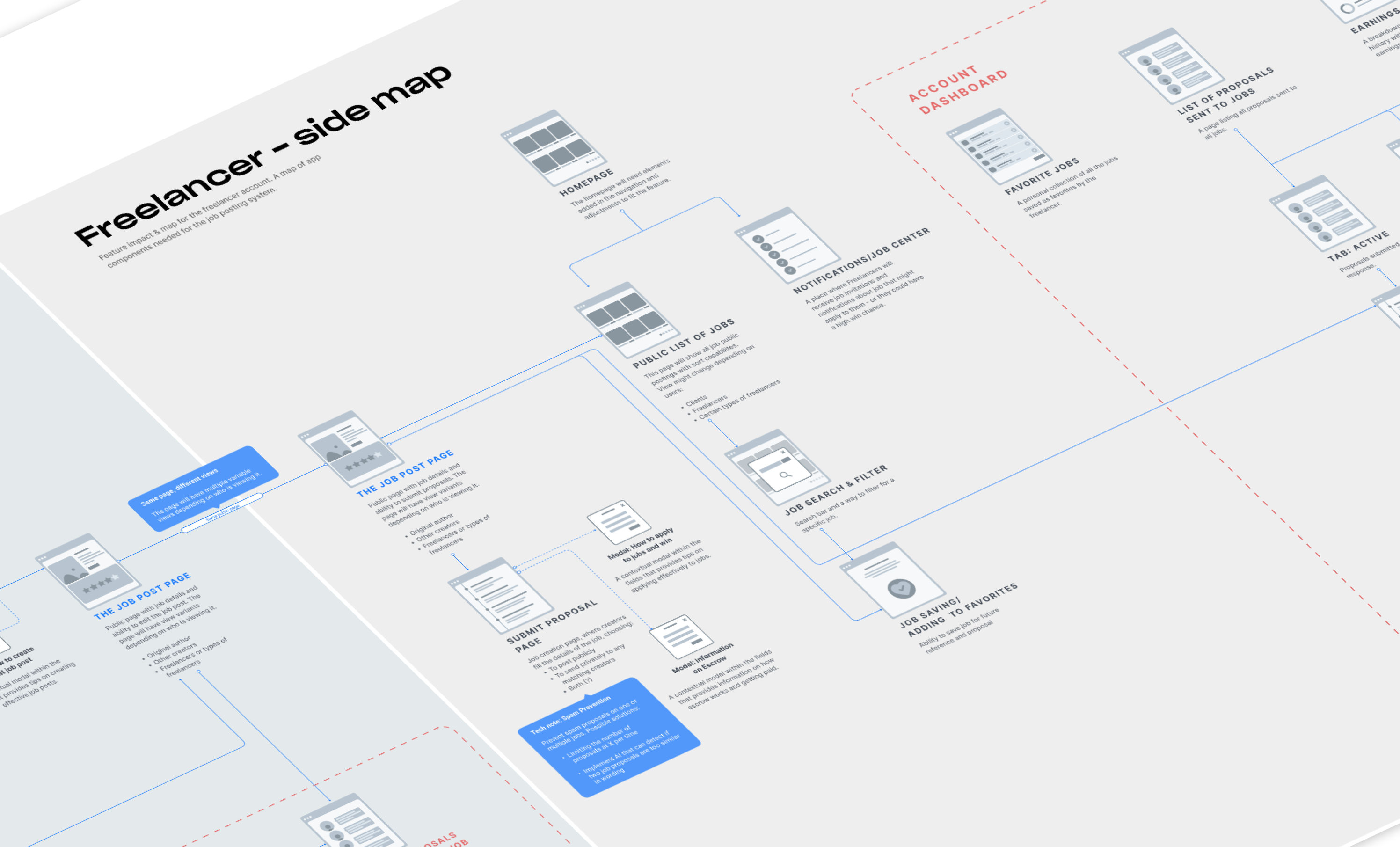 Creative Jobs - Job Posting Map architecture map mapping product design service blueprint taxonomy ux