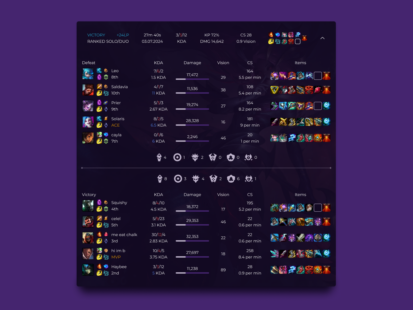 League of Legends Statistics by Hayley Fiegel on Dribbble