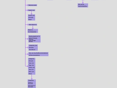 Mari Mesropyan-Flowchart(The World of books)