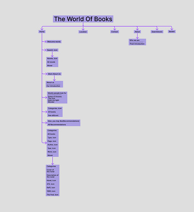 Mari Mesropyan-Flowchart(The World of books)