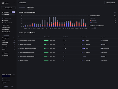 Feedback Page - Satisfaction Tab chart dark dark mode dark theme figma graph minimal product design saas sidenav stats table ui web