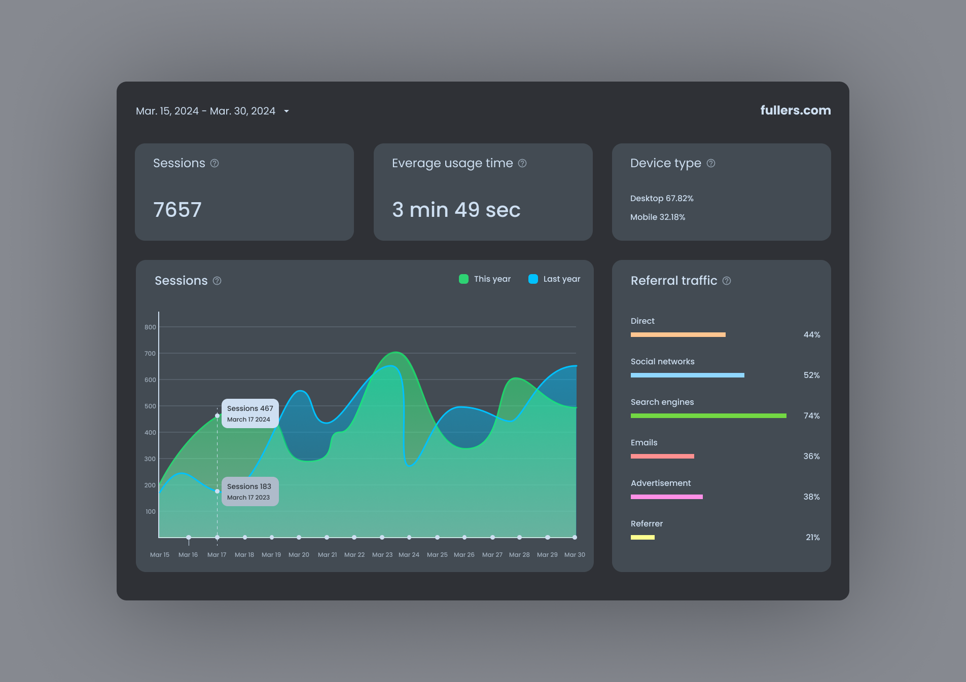 Daily UI 018 - Analytics Chart analytics analytics chart app design daily ui dailyui dark mode dashboard design statistics ui ui design ux ux design webdesign