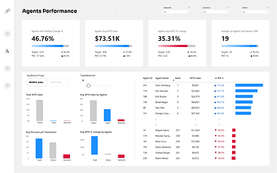 Power BI Agents Performance Dashboard app design ui ux