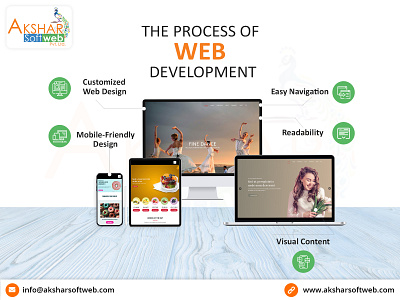 The Process of Web Development appdevelopment branding code dribbble ecommerce frontenddevelopment graphic design html javascript logo logodesign programming webdesign webdevelopment