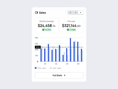 Sales Dashboard 123done bar chart clean dashboard design design system figma icon set icons infographic minimalism sales ui kit