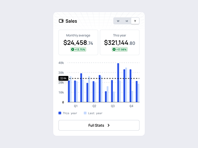 Sales Dashboard 123done bar chart clean dashboard design design system figma icon set icons infographic minimalism sales ui kit